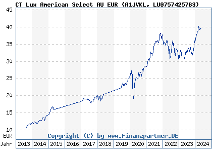 Chart: CT Lux American Select AU EUR) | LU0757425763